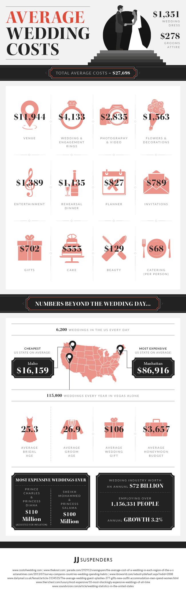wedding, budget, inspiration, how to, list, planning, bride, bridal, cost